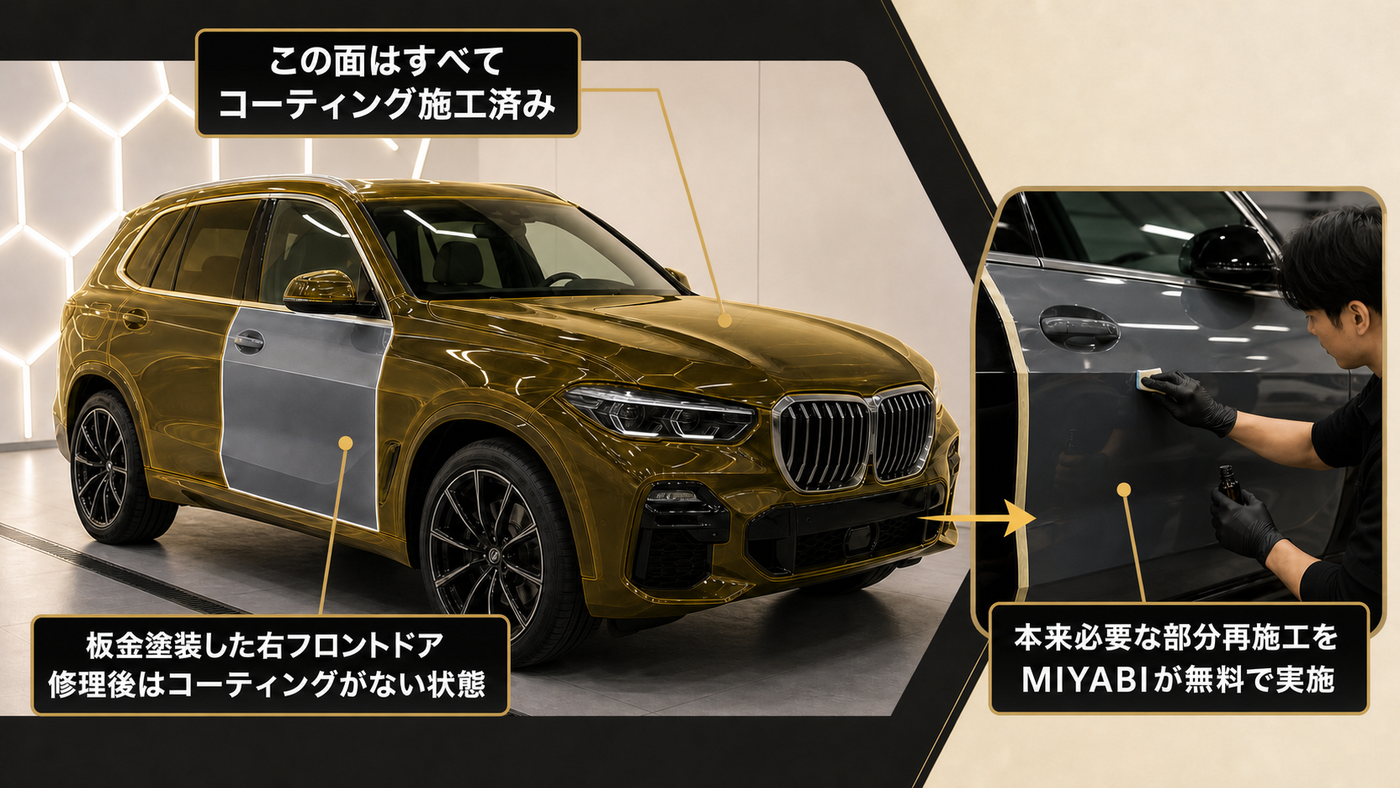 車体の施工済み部分、板金塗装後でコーティングがない右フロントドア、MIYABIによる無料再施工を画像内の文字と矢印で示した図解